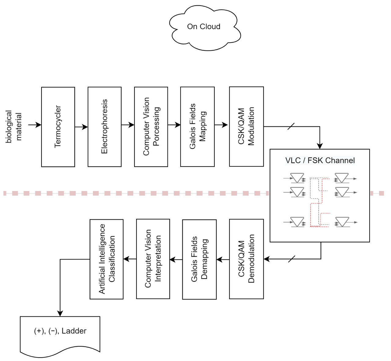 A New COVID-19 Detection Method Based on CSK/QAM Visible Light Communication and Machine Learning